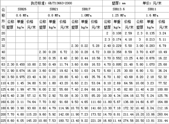 哪位可以提供pe100給水管材價格表？