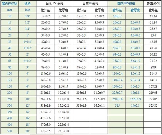 pvc水管規格尺寸表