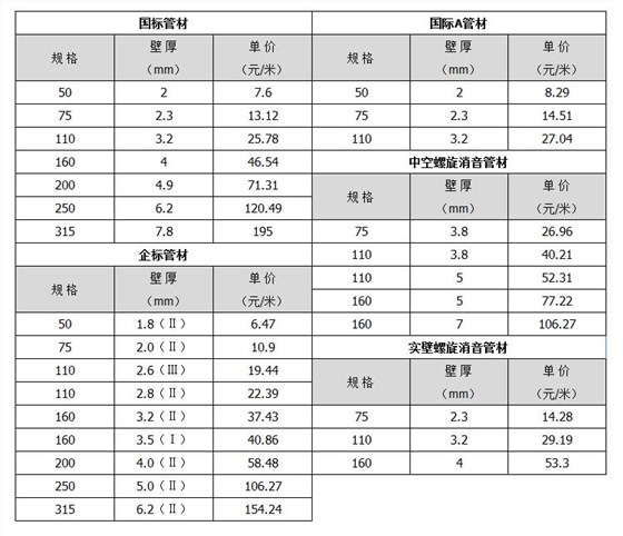 排水管規格參數表