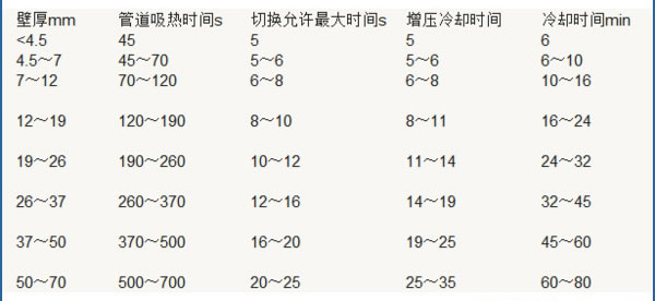 pe管熱熔焊接參數